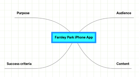 Mind Map: Farnley Park iPhone App