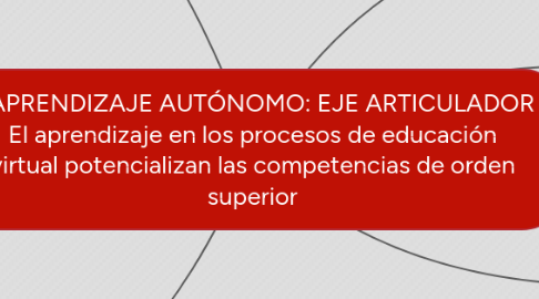 Mind Map: APRENDIZAJE AUTÓNOMO: EJE ARTICULADOR   El aprendizaje en los procesos de educación virtual potencializan las competencias de orden superior