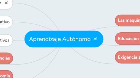 Mind Map: Aprendizaje Autónomo