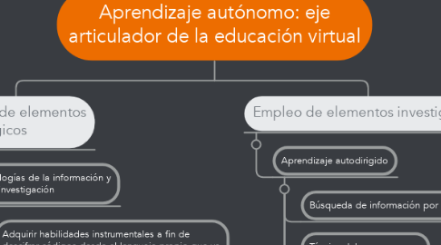 Mind Map: Aprendizaje autónomo: eje articulador de la educación virtual