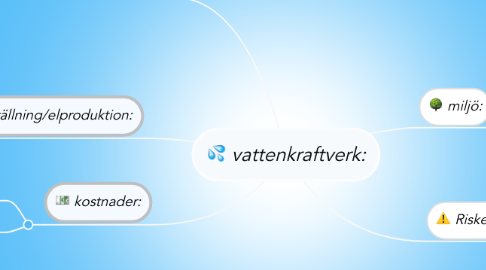 Mind Map: vattenkraftverk: