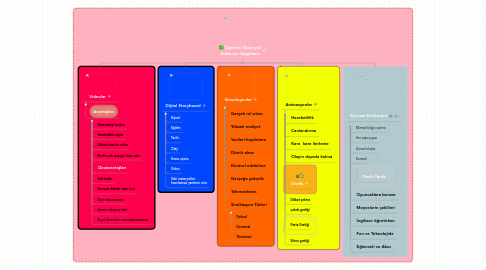 Mind Map: Öğretim Materyali Kullanımı-Uygulama