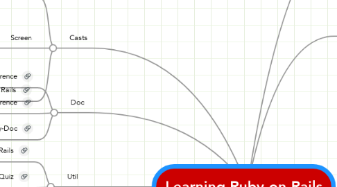 Mind Map: Learning Ruby on Rails