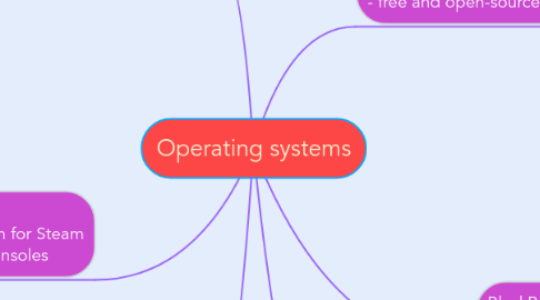 Mind Map: Operating systems