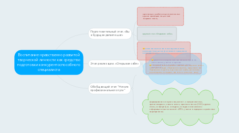 Mind Map: Воспитание нравственно развитой творческой личности как средство подготовки конкурентоспособного специалиста