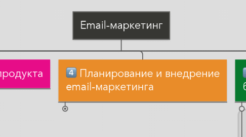 Mind Map: Email-маркетинг