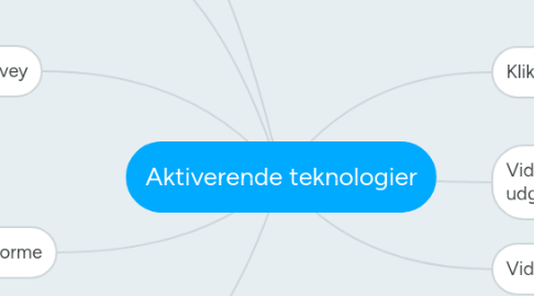 Mind Map: Aktiverende teknologier