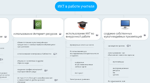 Mind Map: ИКТ в работе учителя