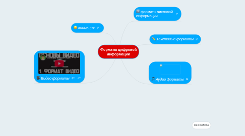 Mind Map: Форматы цифровой информации