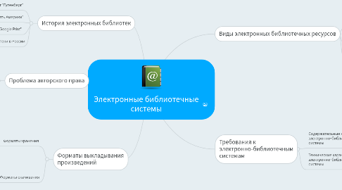 Mind Map: Электронные библиотечные системы