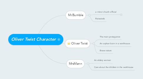 Mind Map: Oliver Twist Character