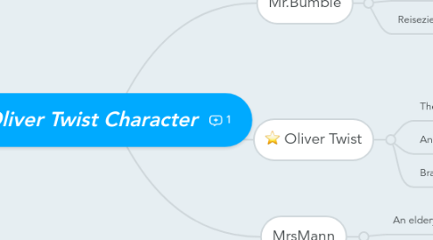 Mind Map: Oliver Twist Character
