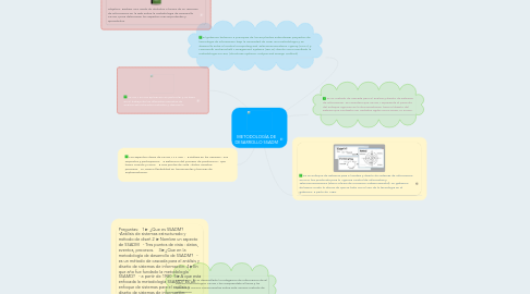 Mind Map: METODOLOGÍA DE DESARROLLO SSADM