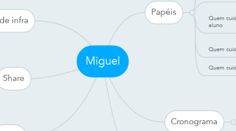 Mind Map: Miguel