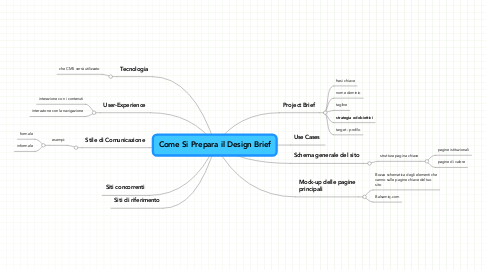 Mind Map: Come Si Prepara il Design Brief