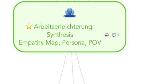 Mind Map: Arbeitserleichterung: Synthesis Empathy Map, Persona, POV