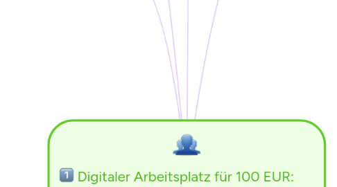 Mind Map: Digitaler Arbeitsplatz für 100 EUR: Synthesis Empathy Map, Persona, POV