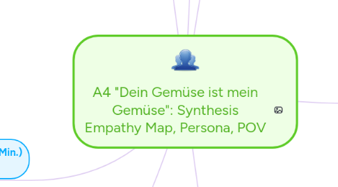 Mind Map: A4 "Dein Gemüse ist mein Gemüse": Synthesis Empathy Map, Persona, POV