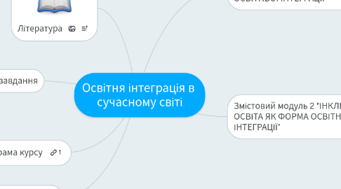 Mind Map: Освітня інтеграція в сучасному світі