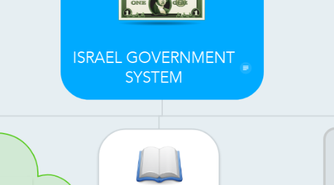 Mind Map: ISRAEL GOVERNMENT SYSTEM