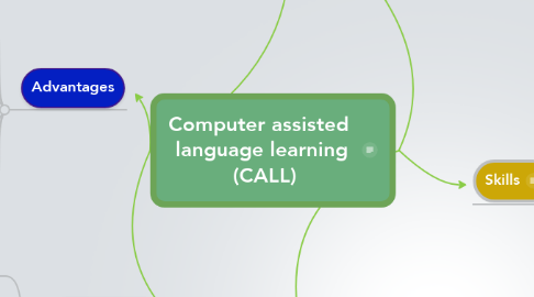 Mind Map: Computer assisted  language learning  (CALL)