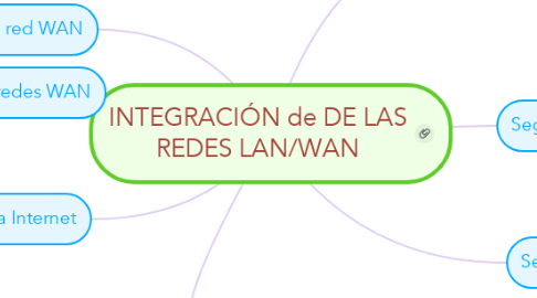 Mind Map: INTEGRACIÓN de DE LAS REDES LAN/WAN