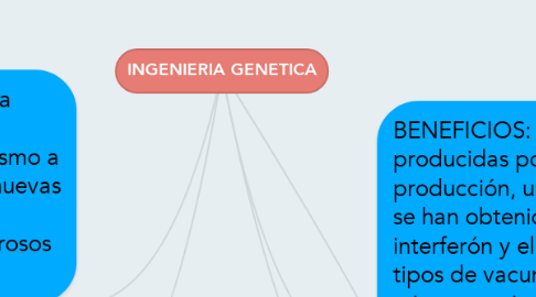 Mind Map: INGENIERIA GENETICA