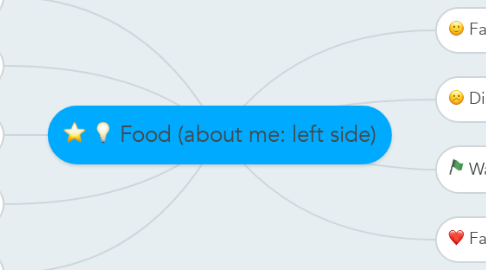 Mind Map: Food (about me: left side)