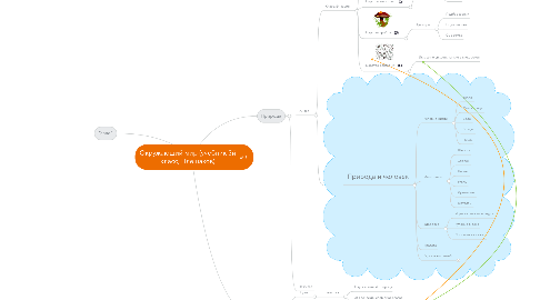 Mind Map: Окружающий мир (учебник 3й класс, Плешаков)