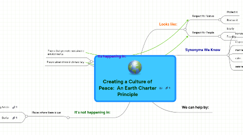 Mind Map: Creating a Culture of Peace: An Earth Charter Principle