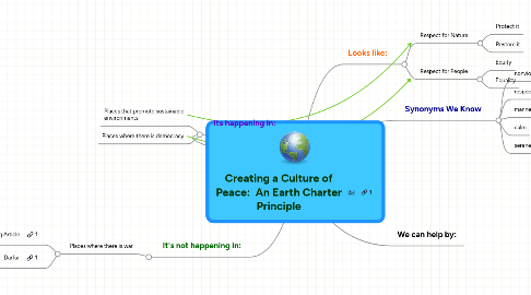 Mind Map: Creating a Culture of Peace:  An Earth Charter Principle