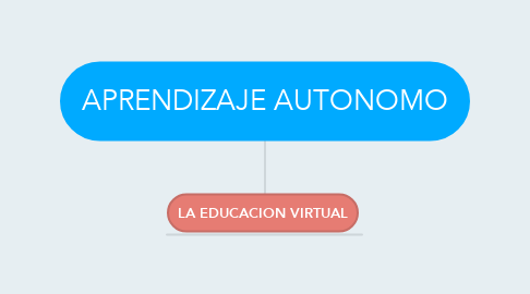 Mind Map: APRENDIZAJE AUTONOMO