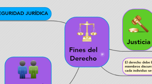 Mind Map: Fines del Derecho
