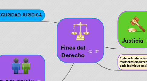 Mind Map: Fines del Derecho