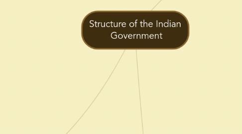 Mind Map: Structure of the Indian Government