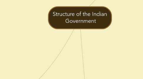 Mind Map: Structure of the Indian  Government