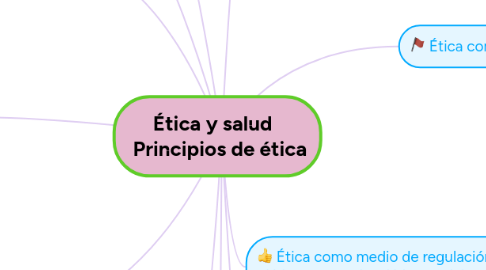 Mind Map: Ética y salud Principios de ética