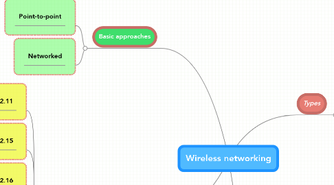Mind Map: Wireless networking