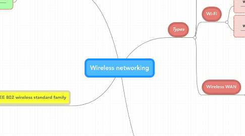 Mind Map: Wireless networking