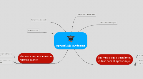 Mind Map: Aprendizaje autónomo