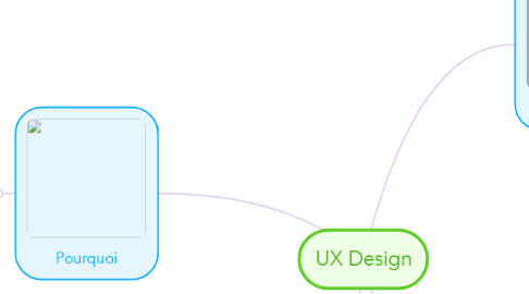 Mind Map: UX Design