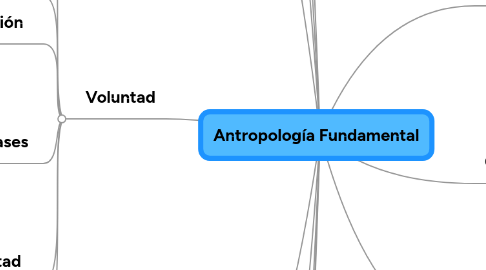 Mind Map: Antropología Fundamental