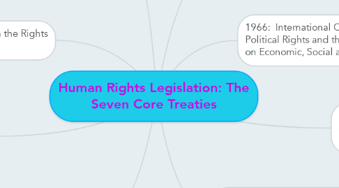 Mind Map: Human Rights Legislation: The Seven Core Treaties