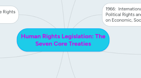 Mind Map: Human Rights Legislation: The Seven Core Treaties