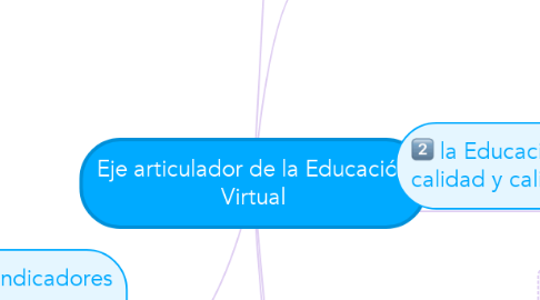 Mind Map: Eje articulador de la Educación Virtual