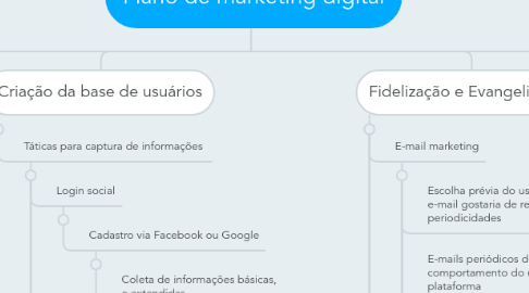 Mind Map: Plano de marketing digital