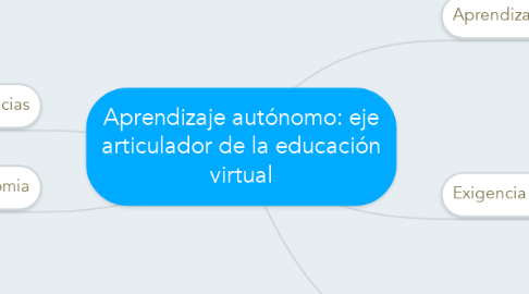 Mind Map: Aprendizaje autónomo: eje articulador de la educación virtual