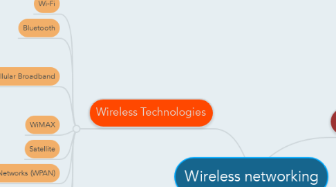 Mind Map: Wireless networking