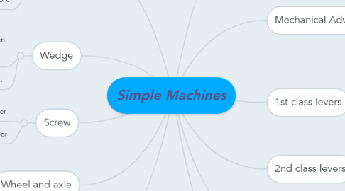 Mind Map: Simple Machines