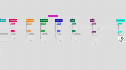 Mind Map: Simple Machines